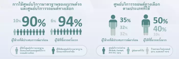 ผลสำรวจเผย คนไทยชอบใช้บริการอู่นอก