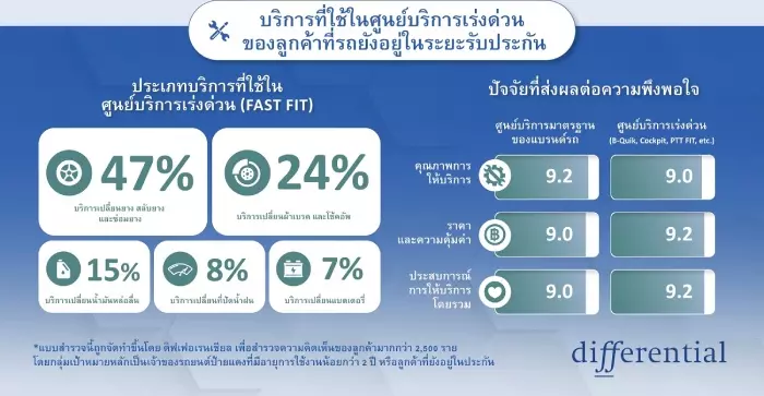 ผลสำรวจเผย คนไทยชอบใช้บริการอู่นอก