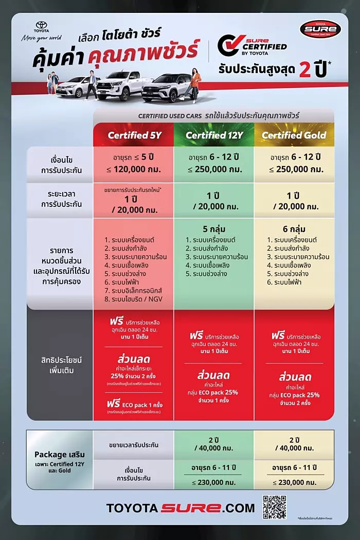 โตโยต้า ชัวร์ เปิดตัวระบบ Toyota Sure Certified เช็กและรับประกันรถมือสอง เพิ่ม 2 ปีหรือ 40,000 กม.