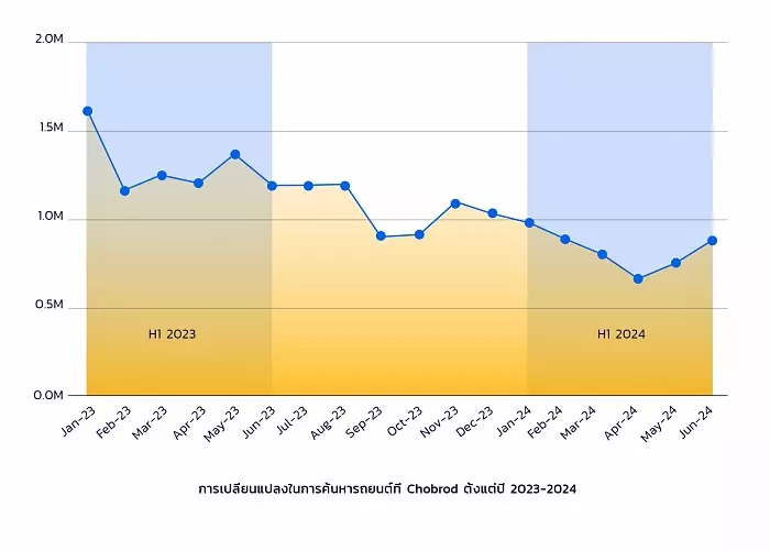 กราฟแสดงจำนวนการค้นหารถยนต์มือสองบน chobrod.com