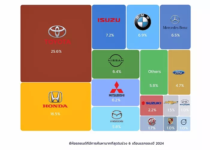 กราฟแสดงจำนวนการค้นหารถยนต์มือสองตามแบรนด์บน chobrod.com