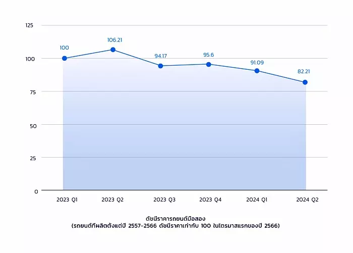 กราฟแสดงการปรับตัวราคารถมือสองในช่วงปี 2023-2024