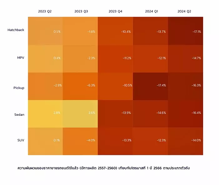 กราฟแสดงการปรับตัวด้านราคาของรถมือสองในแต่ละกลุ่ม ช่วง 2023-2024