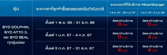 เรเว่ ชดเชยผู้ซื้อรถ BYD ปี 2023 ชาร์จไฟฟรีที่ RÊVERSHARGER ถึง 3 มกราคม 2025