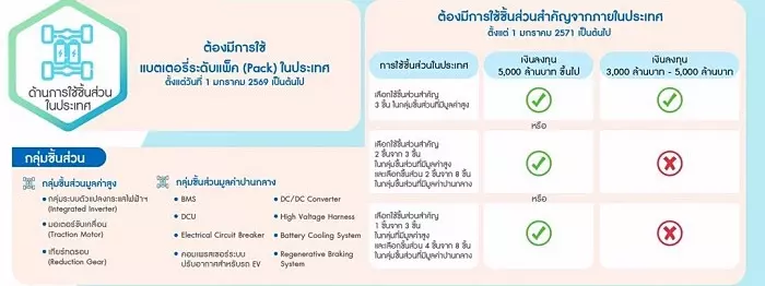 บอร์ดอีวี ปล่อยมาตรการหนุนรถยนต์ไฮบริด HEV 2024 ยกระดับไทยเป็นฐานผลิตรถยนต์ไฟฟ้าครบวงจรระดับโลก