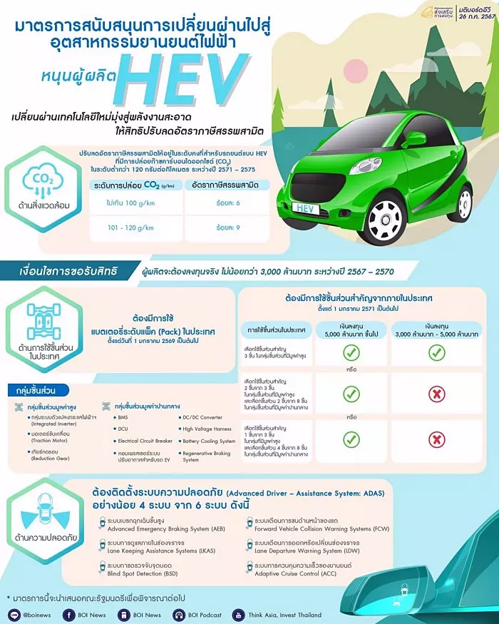 บอร์ดอีวี ปล่อยมาตรการหนุนรถยนต์ไฮบริด HEV 2024 ยกระดับไทยเป็นฐานผลิตรถยนต์ไฟฟ้าครบวงจรระดับโลก