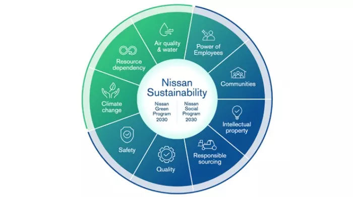 นิสสัน ประกาศแผนระยะยาว 2030 มุ่ง 4 ตลาดหลัก และความยั่งยืน
