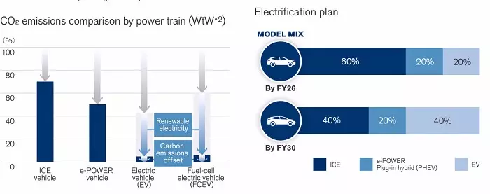 นิสสัน ประกาศแผนระยะยาว 2030 มุ่ง 4 ตลาดหลัก ขายรถยนต์ไฟฟ้า EV ครึ่งนึง