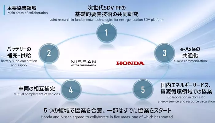 นิสสัน จับมือ ฮอนด้า ครั้งใหญ่ ตีกรอบสำเร็จใน 1 ปี สู้ศึกรถยนต์ไฟฟ้า พัฒนาเกือบทุกอย่างร่วมกัน