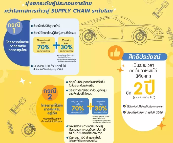 บีโอไอ เคาะหนุนไทยร่วมทุนต่างชาติ ลงทุนอุตสาหกรรมผลิตชิ้นส่วนยานยนต์เป็น Supply Chain ได้ยกเว้นภาษีเพิ่ม 2 ปี