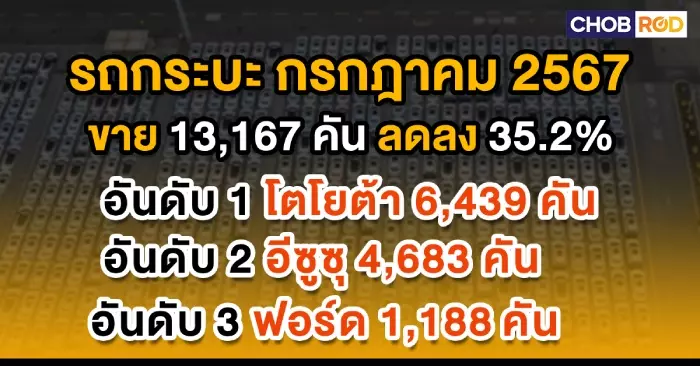 ยอกขายรถยนต์ กรกฎาคม 2024 รวม 46,394 คัน ลบ 20.6% กลุ่มกระบะหดแรง 35.2%