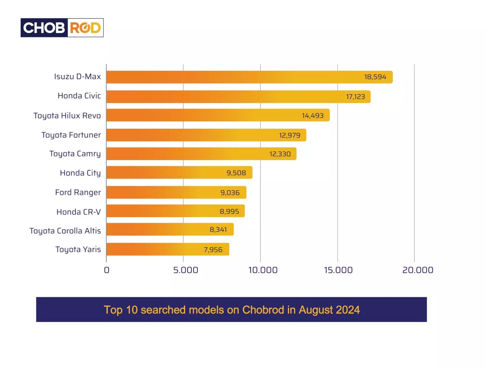 10 แบรนด์รถยนต์ที่มีการค้นหามากที่สุดบน Chobrod ในเดือนสิงหาคม 2024