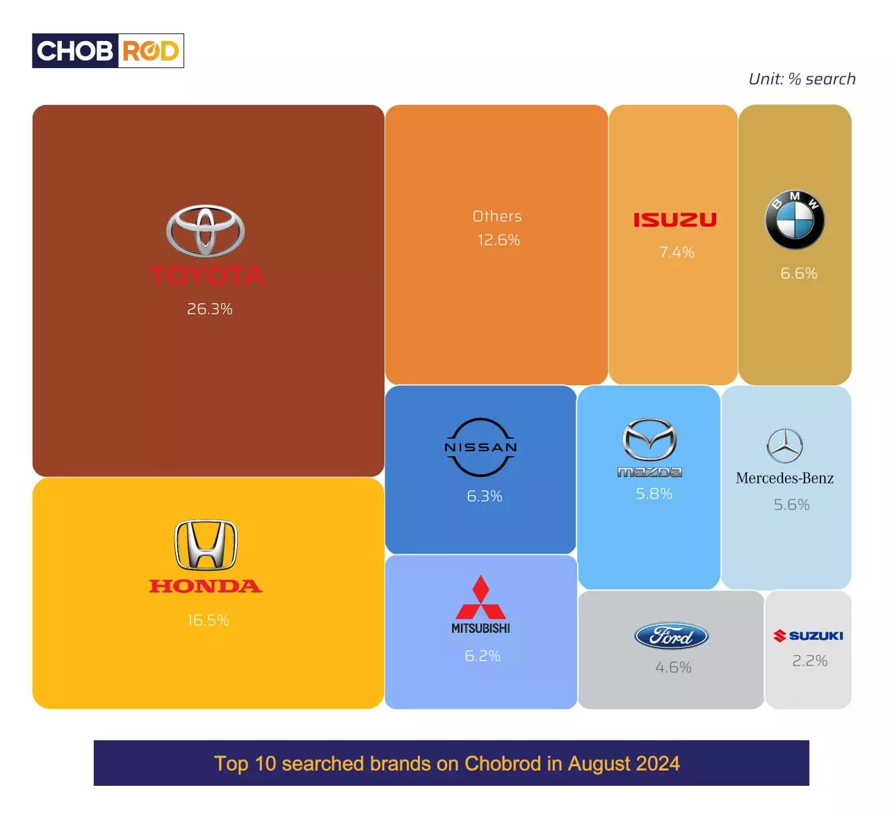 10 แบรนด์รถยนต์ที่มีการค้นหามากที่สุดบน Chobrod ในเดือนสิงหาคม 2024