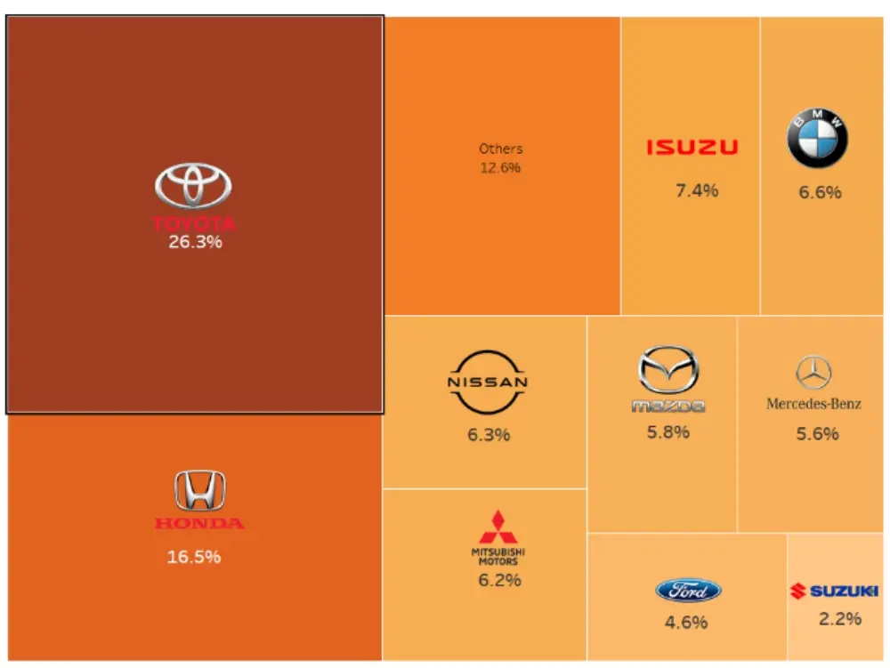 รายงานตลาดรถยนต์มือสอง กันยายน 2024 : Toyota คงความนิยม รุ่นยอดนิยม กระบะ ISUZU D-MAX พร้อมข้อมูลอินไซด์ รุ่นรถที่ได้รับการติดต่อซื้อ