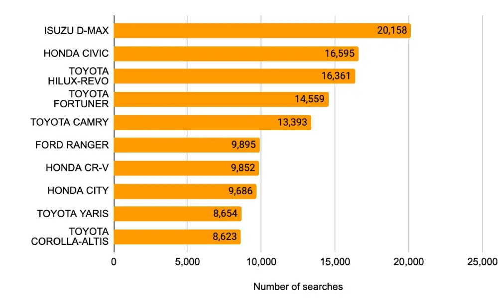 รายงานตลาดรถยนต์มือสอง กันยายน 2024 : Toyota คงความนิยม รุ่นยอดนิยม กระบะ ISUZU D-MAX พร้อมข้อมูลอินไซด์ รุ่นรถที่ได้รับการติดต่อซื้อ