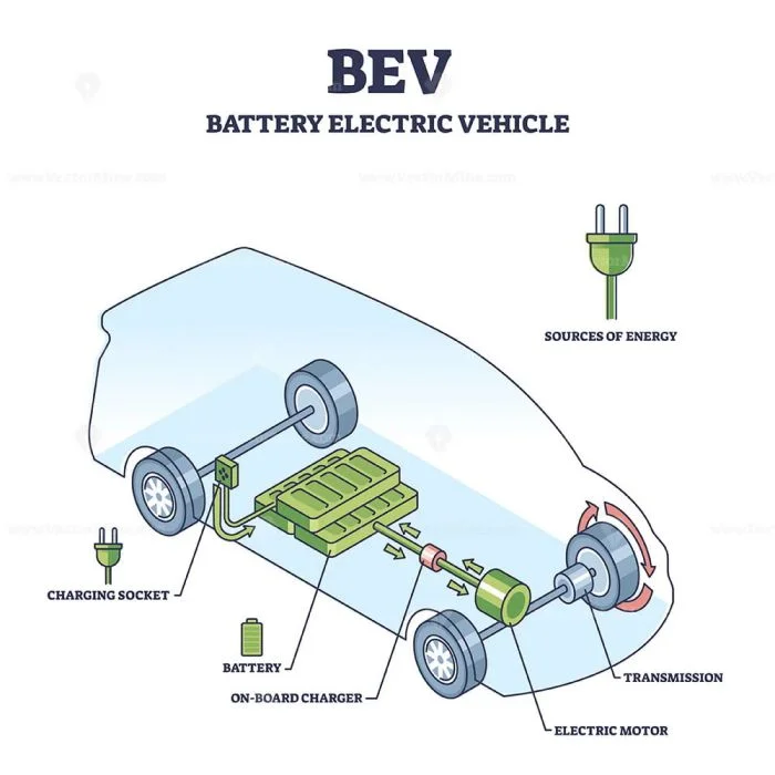 BEV คืออะไร (BEV: Battery Electric Vehicle)