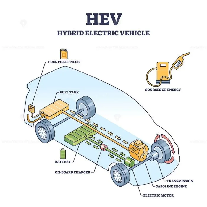 HEV คืออะไร (HEV: Hybrid Electric Vehicle)