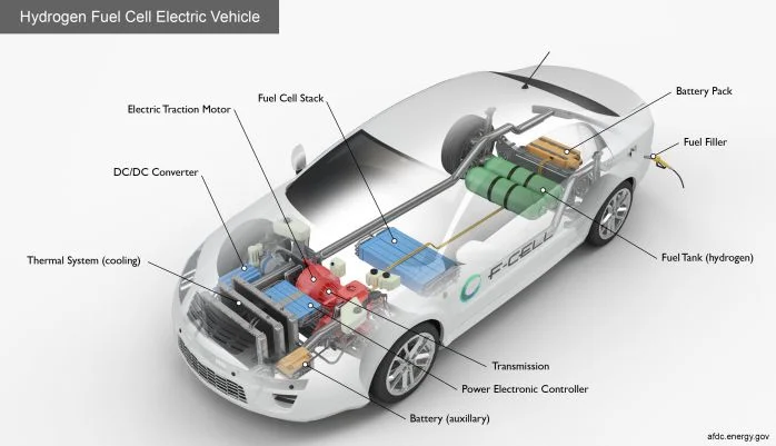 FCEV คืออะไร (FCEV: Fuel Cell Vehicle)