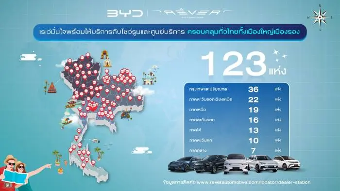 BYD เผยปัจจุบันมีโชว์รูม 123 แห่งทั่วประเทศ ครอบคลุมดูแลทั่วประเทศ