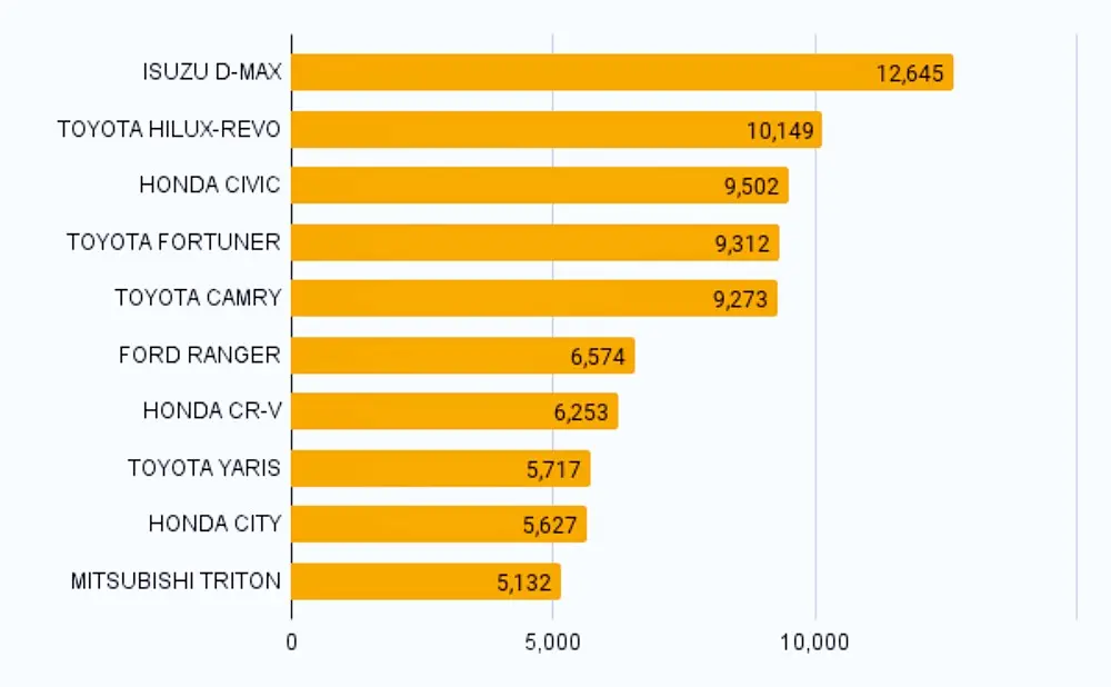 รายงานตลาดรถยนต์มือสอง พฤศจิกายน 2024 : ภาพรวมแบรนด์ญี่ปุ่นนิยมเพิ่มขึ้น ปีหน้าราคารถอาจเปรับขึ้น 10-15%