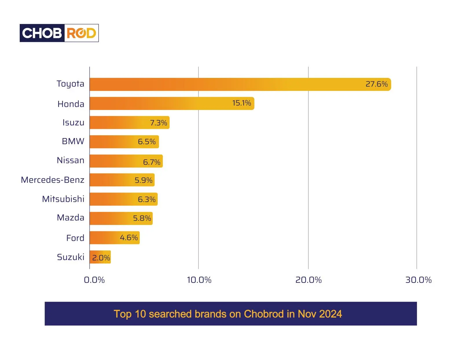 10 แบรนด์รถยนต์มือสอง ที่มีการค้นหามากที่สุดในเดือนพฤศจิกายน 2024