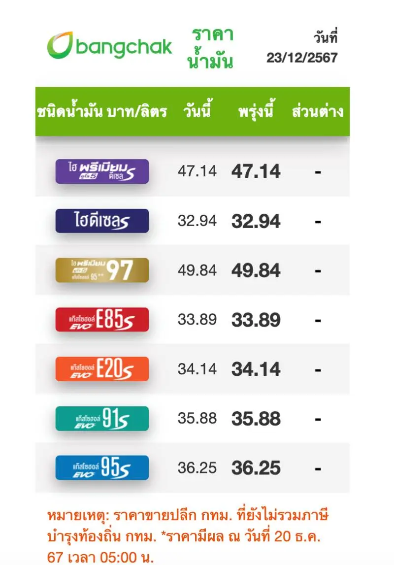 ปั๊มบางจาก - ปั๊มเอสโซ่ จัดโปรปีใหม่ ลดราคาน้ำมัน ไฮพรีเมียม 97 และไฮพรีเมียม ดีเซล S ลิตรละ 5 บาท 27 ธ.ค. 67 - 1 ม.ค. 68 