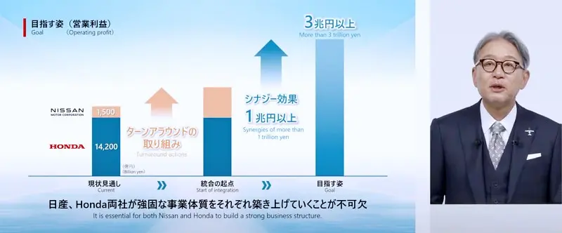 สรุปข่าว Honda - Nissan บรรลุข้อตกลง ตั้งบริษัทใหม่ร่วมกัน พัฒนารถ แชร์คน แชร์เทคโนโลยี รวมถึงลดต้นทุน