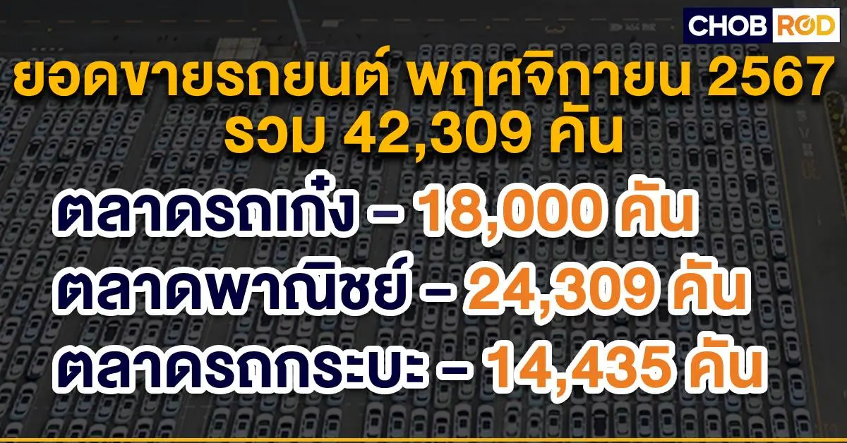 ยอดขายรถยนต์พฤศจิกายน 2024 ลดลง 31.3% ที่ 42,309 คัน