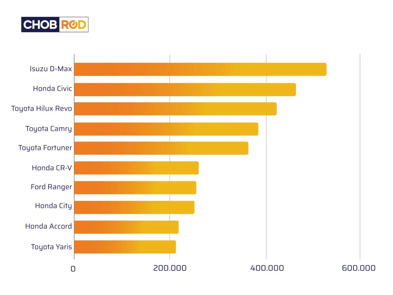 10 รุ่นรถที่มีการค้นหามากที่สุดใน Chobrod.com ปี 2567