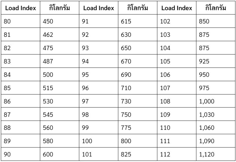 ตารางดัชนีการรับน้ำหนักสูงสุดของยางต่อเส้น