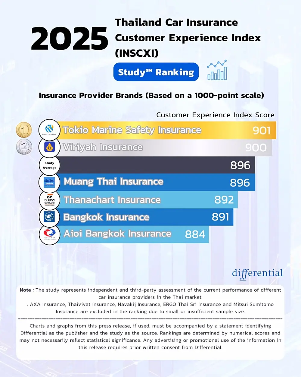 เผยผลวิจัยประกันภัย 2025 ประกันภัยคุ้มภัยโตเกียวมารีนประกันภัยและวิริยะประกันภัย น่าพึงพอใจที่สุดในไทย