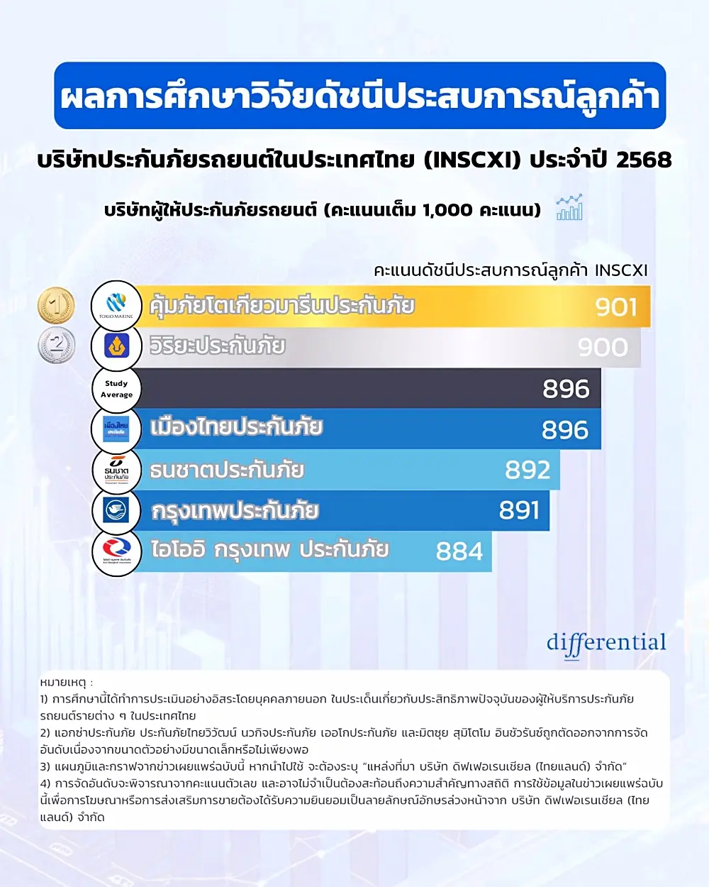 เผยผลวิจัยประกันภัย 2025 ประกันภัยคุ้มภัยโตเกียวมารีนประกันภัยและวิริยะประกันภัย น่าพึงพอใจที่สุดในไทย