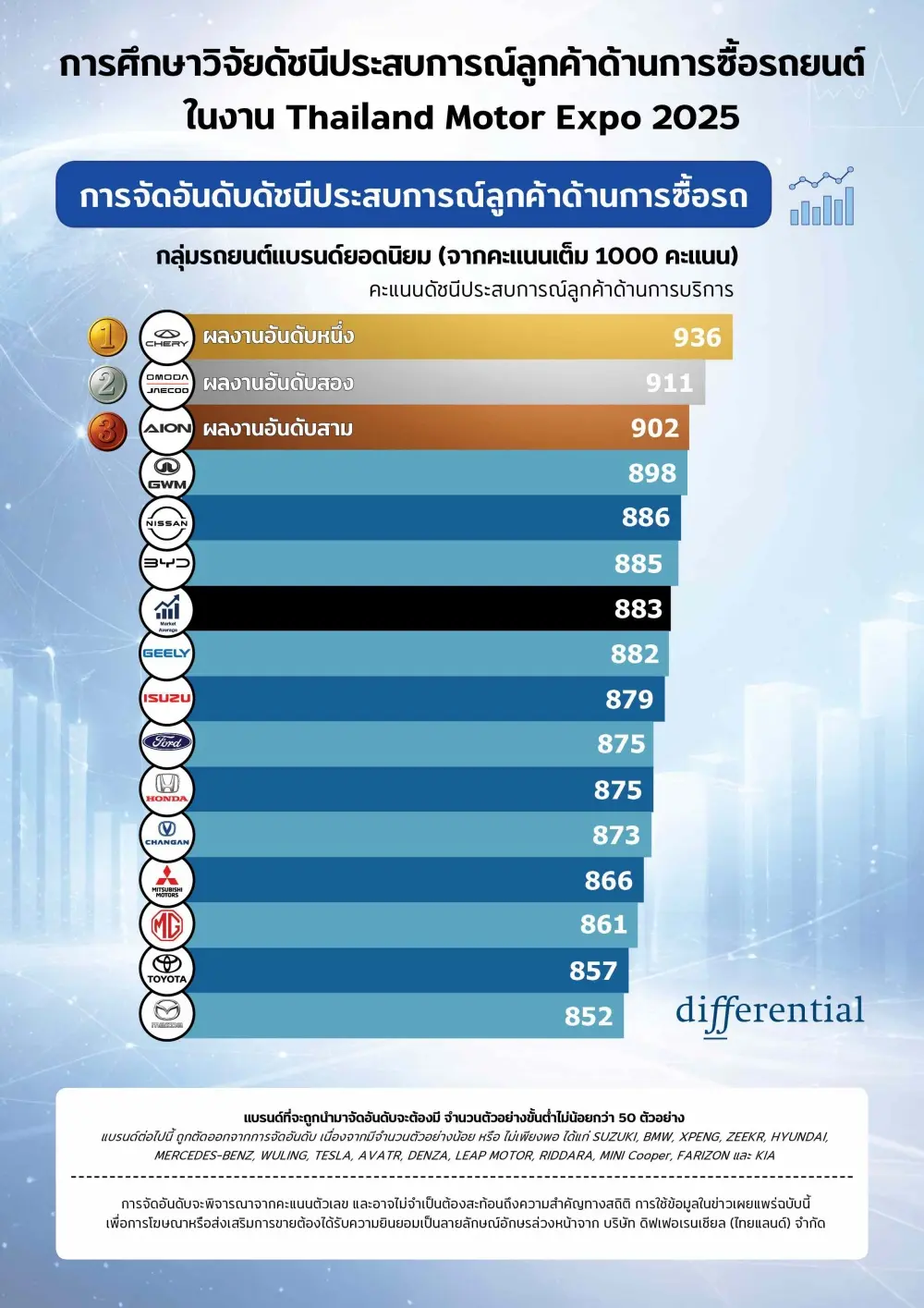 ผลสำรวจชี้ Chery – JAECOO – AION ครอง Top 3 แบรนด์รถยนต์ที่สร้างความพึงพอใจสูงสุดใน Motor Expo 2025