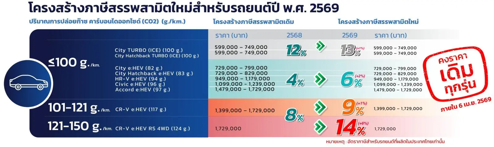 ฮอนด้า สวนกระแสภาษีใหม่! ประกาศตรึงราคา “รถยนต์ฮอนด้าปี 2569” ทุกรุ่น พร้อมอัดฉีดโปรแรงรับต้นปี
