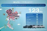 BYD เผยปัจจุบันมีโชว์รูม 123 แห่งทั่วประเทศ ครอบคลุมดูแลทั่วประเทศ