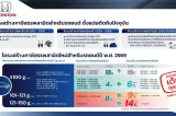 ฮอนด้า สวนกระแสภาษีใหม่! ประกาศตรึงราคา “รถยนต์ฮอนด้าปี 2569” ทุกรุ่น พร้อมอัดฉีดโปรแรงรับต้นปี