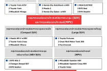 J.D. Power เผยผลคุณภาพรถใหม่ไทยปี 2025 โตโยต้าครองแชมป์ 3 รางวัล พบผู้ใช้งานบ่นเรื่องเสียงและระบบ ADAS เพิ่มขึ้น