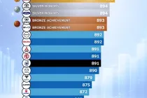 GWM คว้าอันดับ 1 ด้านผลิตภัณฑ์ ยืนหนึ่งบริการหลังการขายแบรนด์จีน