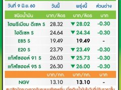 ราคาน้ำมันล่าสุด มีผลใช้วันที่ 10 มิถุนายน 2560