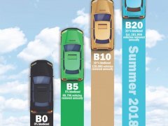 ชาวไทยเตรียม ! ไบโอดีเซล B20 ประหยัด รักโลก รถไม่พัง 