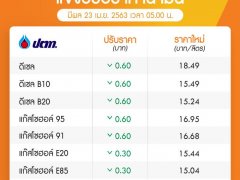 ร่วงต่อเนื่อง! ราคาน้ำมัน 23 เม.ย. 2563 ลงอีก 60 สต. เว้น E20 และ E85 ลงแค่ 30 สต.