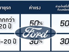 ฟอร์ดเปิดโปรแกรม ตรวจรถเก่าฟรี 30 รายการ  พร้อมลดค่าอะไหล่ ค่าแรงให้ 50%