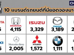 สรุปงาน Motor Expo 2021 กับ 10 อันดับแบรนด์ที่ขายดี