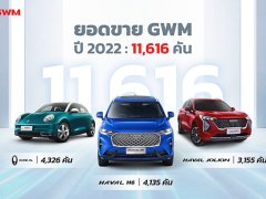 ยอดขายรถยนต์ 2565 GWM Thailand จบที่ 11,616 คัน พร้อมดันรถยนต์ไฟฟ้าเต็มรูปแบบ