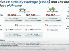 มาตรการ EV ต่ออายุ ส่วนลด รถไฟฟ้า ev รอบใหม่ แพคเกจอีวี 3.5 ของภาครัฐ มีผลบังคับใช้ 1 มกราคม พ.ศ. 2567