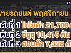 ยอดขายรถยนต์พฤศจิกายน 2566 หดตัวต่อ 9.8% รวมขาย 61,621 คัน กระบะลดหนักหดตัว 38.8%