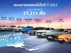ตัวเลขยอดขายรถ MG ปี 2023 ที่ 27,311 คัน พร้อมข้อมูลทุกรุ่น 2024 วางแผน เปิดโชว์รูมรถยนต์ไฟฟ้า