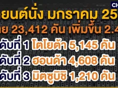 ยอดขายรถยนต์ มกราคม 2024 รวม 54,814 คัน ลดลง 16.4%