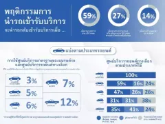 ผลสำรวจเผย คนไทยชอบใช้บริการอู่นอก มากกว่าเข้าศูนย์รถยนต์