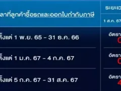 เรเว่ ชดเชยผู้ซื้อรถ BYD ปี 2023 ชาร์จไฟฟรีที่ RÊVERSHARGER ถึง 3 มกราคม 2025